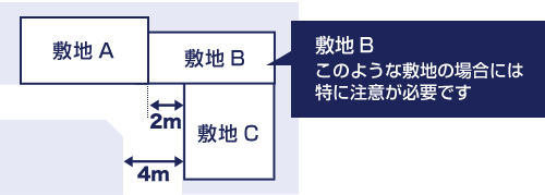 敷地Bのような場合には特に注意が必要です