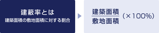 建蔽率とは・・・建築面積の敷地面積に対する割合